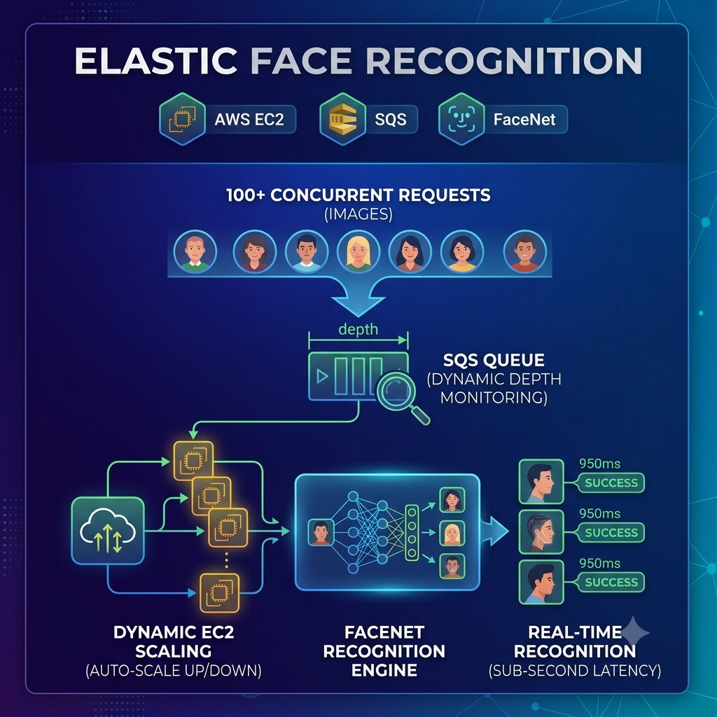 Elastic Face Recognition
